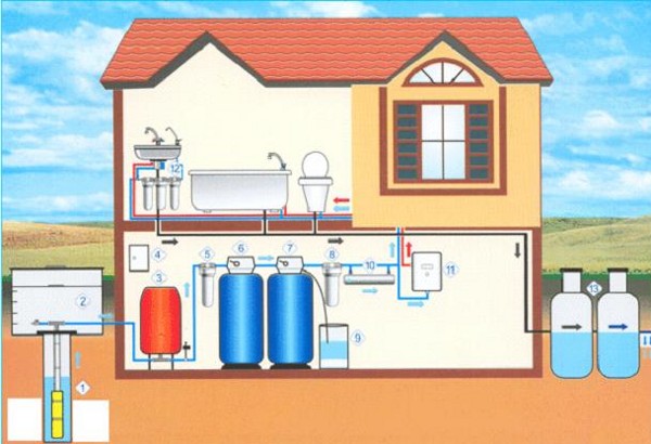 Стандартная схема водоснабжения загородного	дома